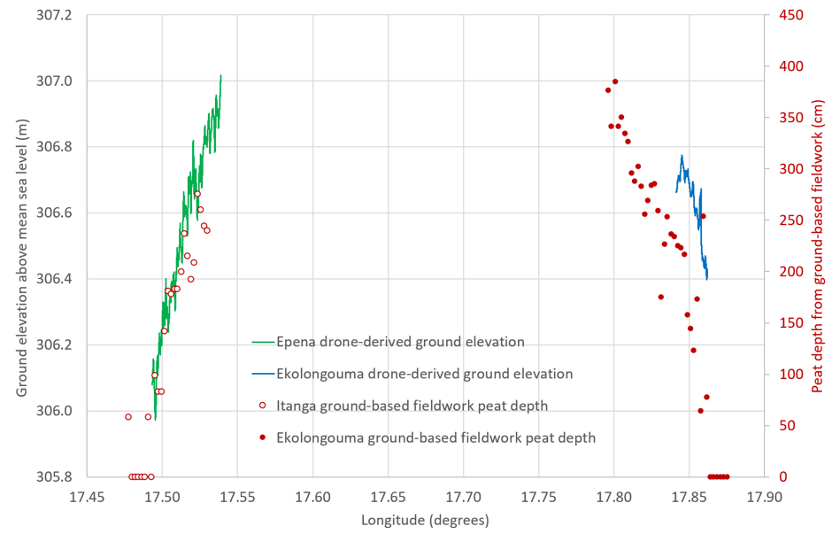 Graph showing ground elevation and peat depth measurements
